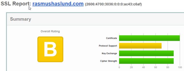 Initial SSL Labs score